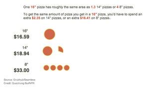 Illustration for article titled Las matemáticas lo confirman: pide la pizza más grande